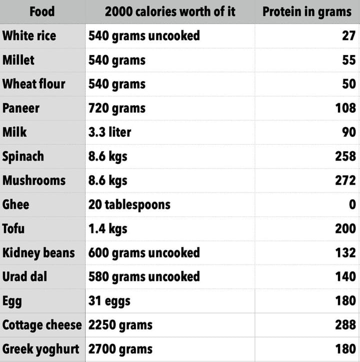 Why some people could benefit from whey or a protein isolate : By the numbers